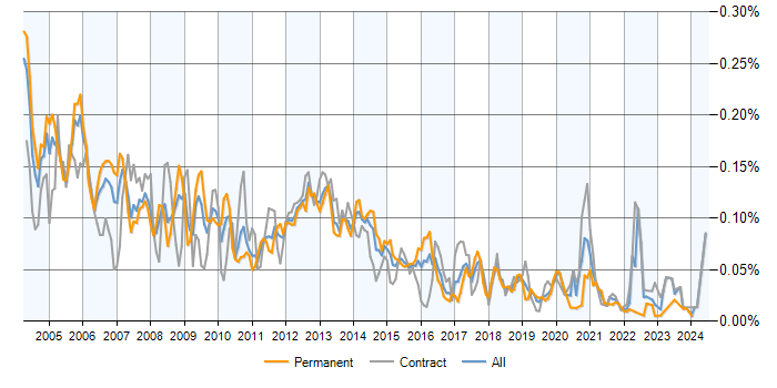Job vacancy trend for SQLPlus in the UK