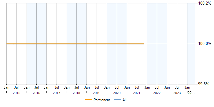 Job vacancy trend for SSL in Okehampton
