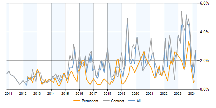 Job vacancy trend for Stakeholder Engagement in Milton Keynes