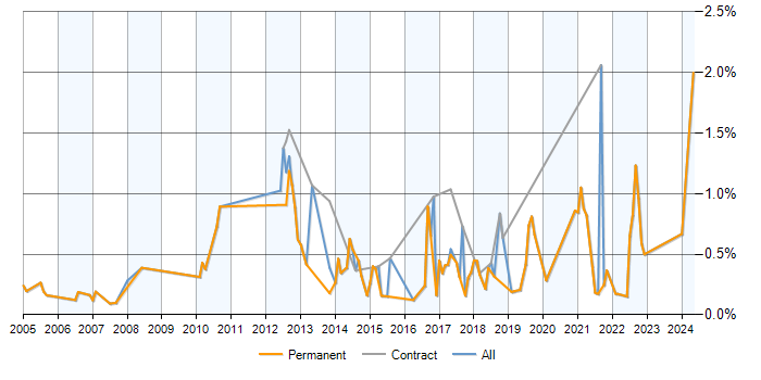 Job vacancy trend for Statistical Modelling in Birmingham