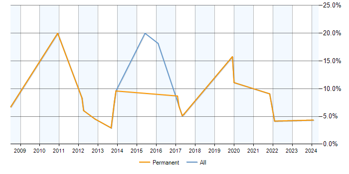 Job vacancy trend for Statistics in Andover