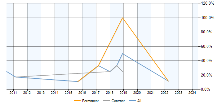 Job vacancy trend for Statistics in Bicester
