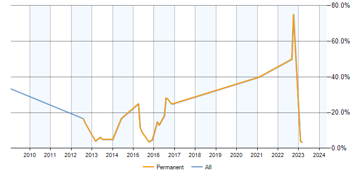 Job vacancy trend for Statistics in Bridgend