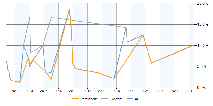 Job vacancy trend for Statistics in Camberley