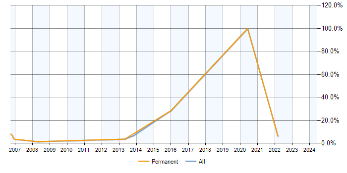Job vacancy trend for Statistics in Livingston