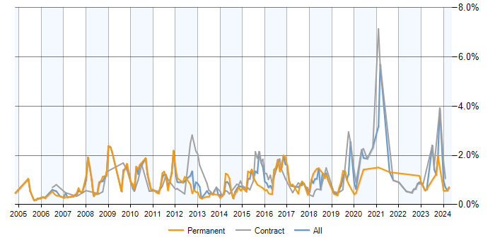 Job vacancy trend for Statistics in Milton Keynes