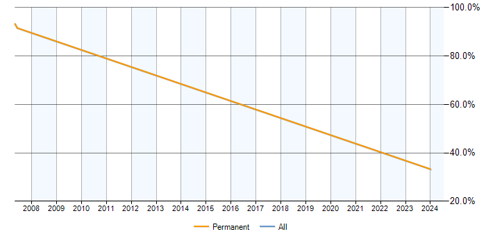 Job vacancy trend for Statistics in Pulborough