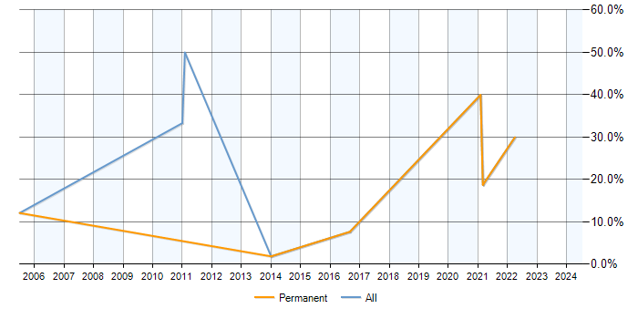 Job vacancy trend for Statistics in Witney