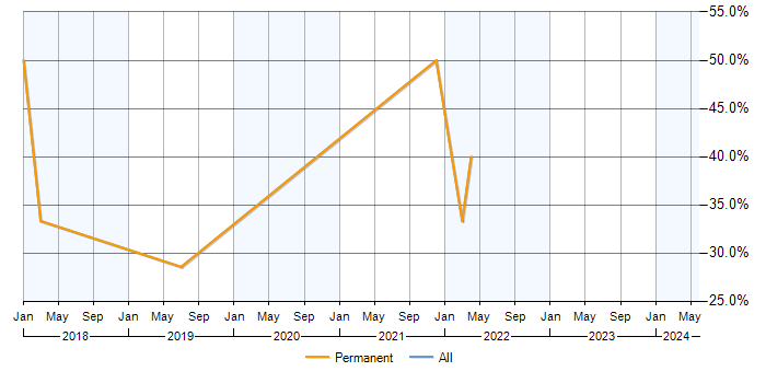 Job vacancy trend for Statistics in Worksop