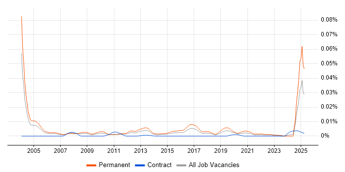 Job vacancy trend for Strategic Account Manager in the UK