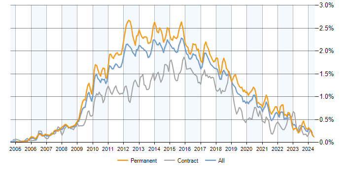Job vacancy trend for Subversion in the UK excluding London
