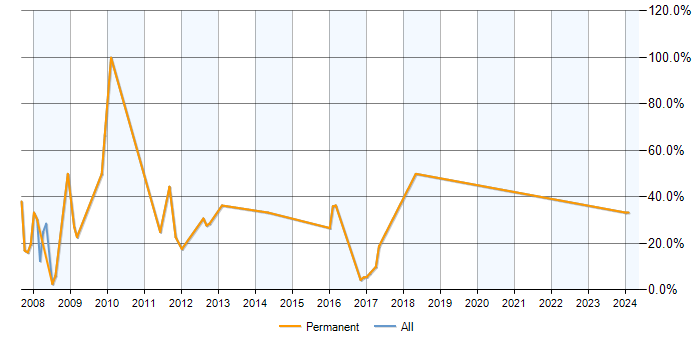 Job vacancy trend for Support Analyst in Harpenden
