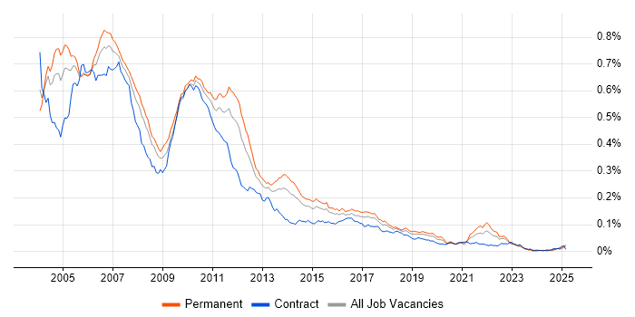 Job vacancy trend for Swing in the UK