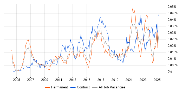 Job vacancy trend for SWOT Analysis in England