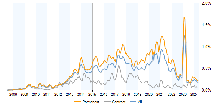 Job vacancy trend for Symfony in the UK excluding London