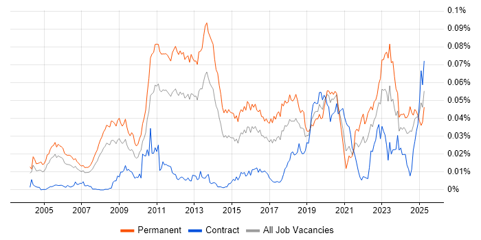 Job vacancy trend for Systematic Trading in the UK