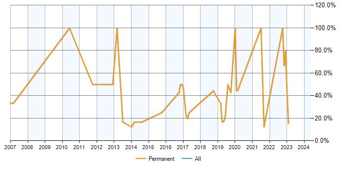 Job vacancy trend for T-SQL in Birkenhead