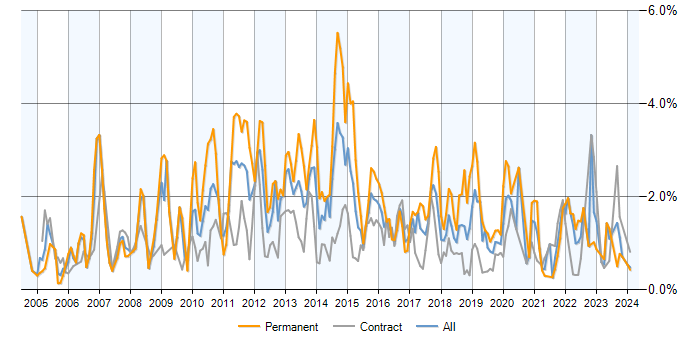 Job vacancy trend for T-SQL in Edinburgh