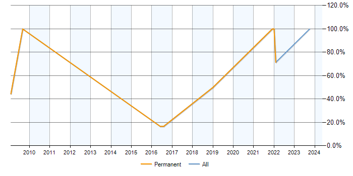 Job vacancy trend for T-SQL in Melksham