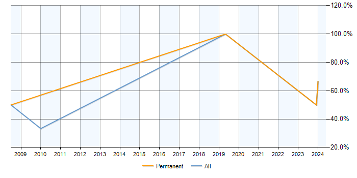 Job vacancy trend for T-SQL in Penrith