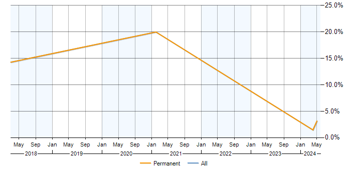 Job vacancy trend for Tableau in Bridgend