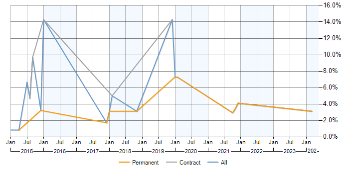 Job vacancy trend for Tableau in Woking