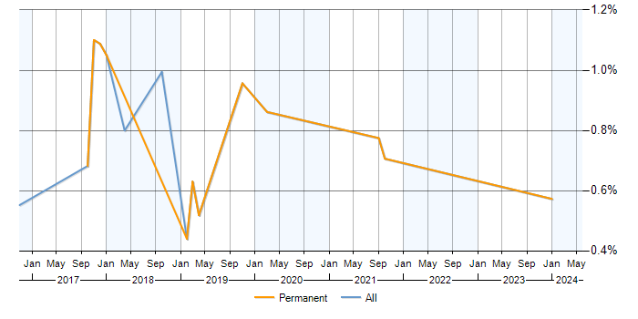 Job vacancy trend for Tableau Desktop in Milton Keynes