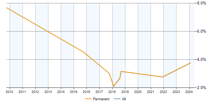Job vacancy trend for Taxonomies in Preston