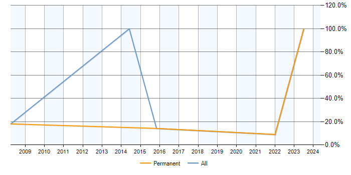 Job vacancy trend for TCP/IP in Ellesmere Port