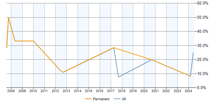 Job vacancy trend for TCP/IP in Kidlington
