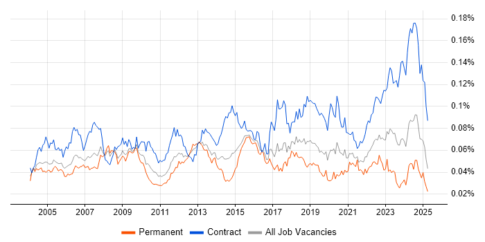 Job vacancy trend for Technical Writer in the UK