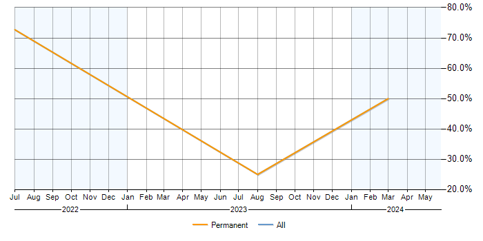 Job vacancy trend for Terraform in Cheadle