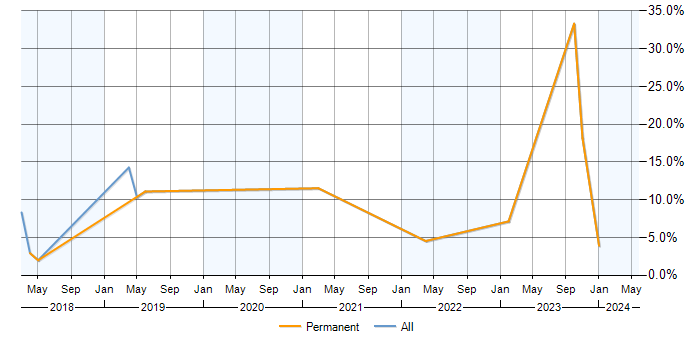 Job vacancy trend for Terraform in Cornwall