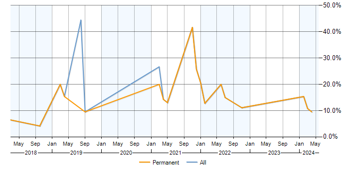 Job vacancy trend for Terraform in Eastleigh
