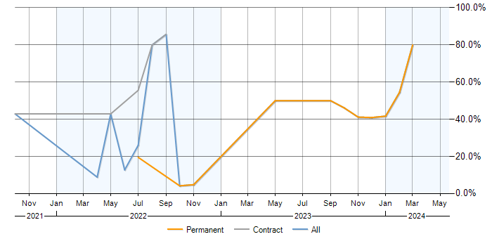 Job vacancy trend for Terraform in Gatwick