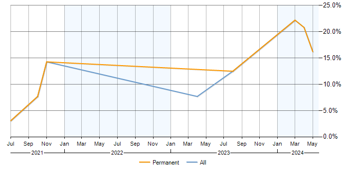 Job vacancy trend for Terraform in Leamington Spa