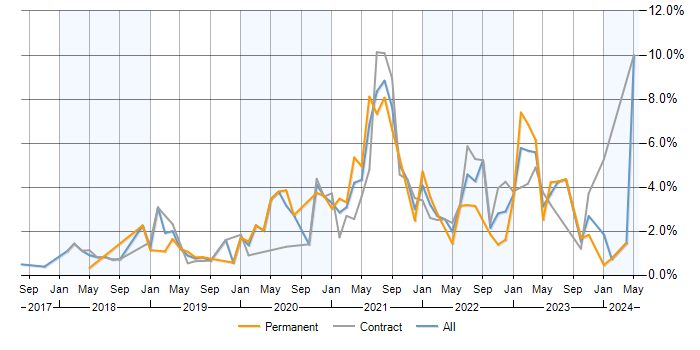 Job vacancy trend for Terraform in Milton Keynes