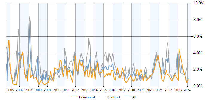 Job vacancy trend for Test Analyst in Milton Keynes
