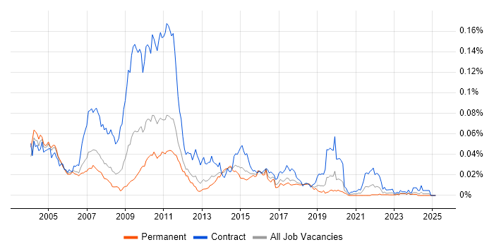 Job vacancy trend for TIBCO Developer in England