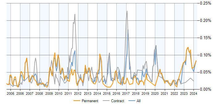 Job vacancy trend for Tick Data in London