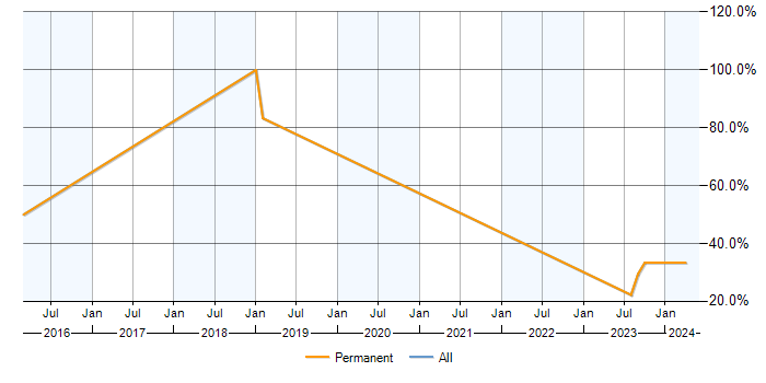 Job vacancy trend for Time Management in Halesowen