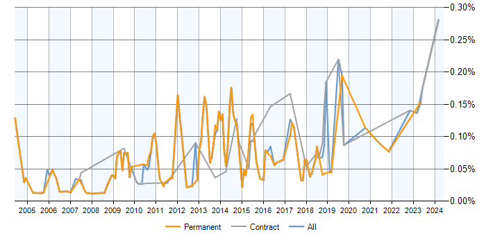 Job vacancy trend for Time Series Analysis in Central London