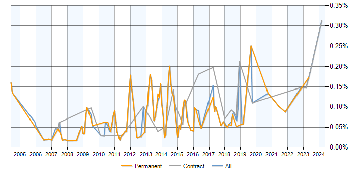 Job vacancy trend for Time Series Analysis in the City of London