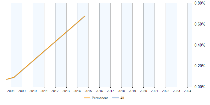 Job vacancy trend for Tivoli NetView in Reading