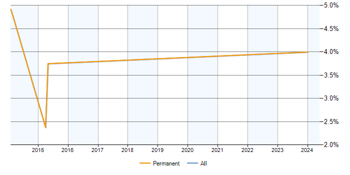 Job vacancy trend for Trend Analysis in Basildon
