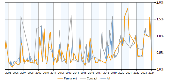 Job vacancy trend for Trend Analysis in Buckinghamshire