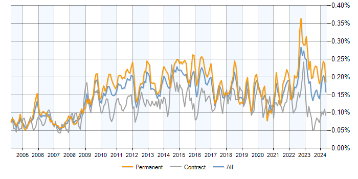 Job vacancy trend for Trend Analysis in England