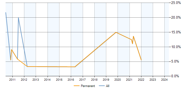 Job vacancy trend for Trend Analysis in Huntingdon