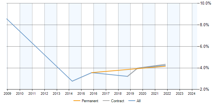 Job vacancy trend for Trend Analysis in Preston