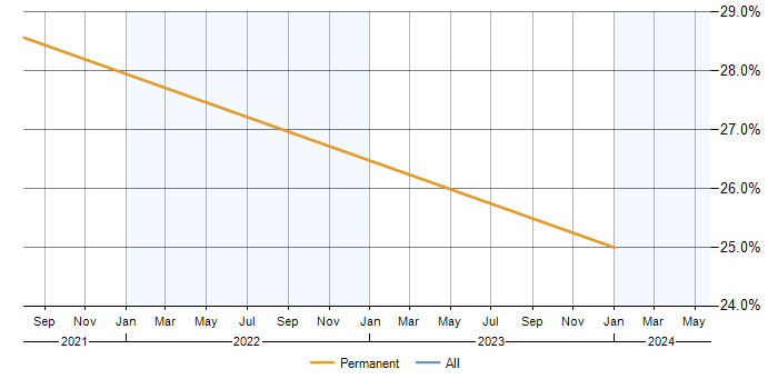 Job vacancy trend for Trend Analysis in Westminster